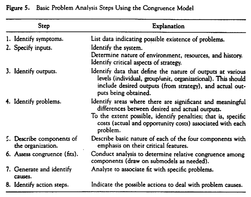 Les étapes d'analyse à l'aide du modèle de congruence